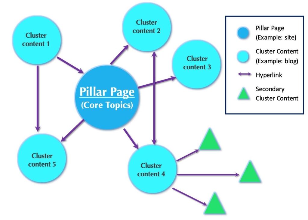 Circle cluster diagram (1 pillar + multiple blogs)